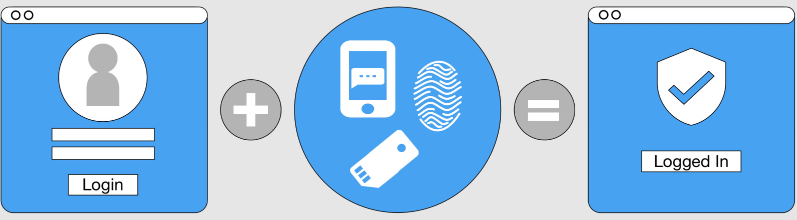 Two-factor authentication